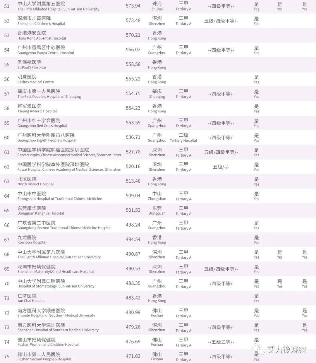 广东医院排行榜_顶级医院|7大专科排行榜发布(附系列榜单)