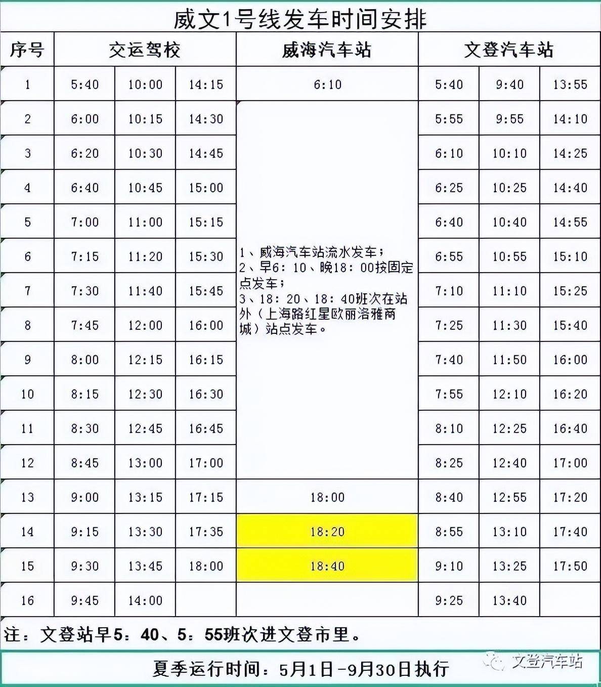 01威海交运现有公交营运线路包括:威海至临港区201路至213路公交车