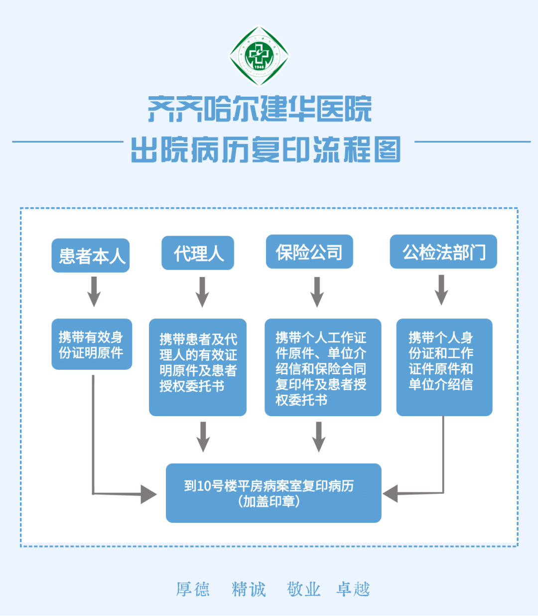 【便民服务】建华医院病历复印须知_申请人_患者_审核