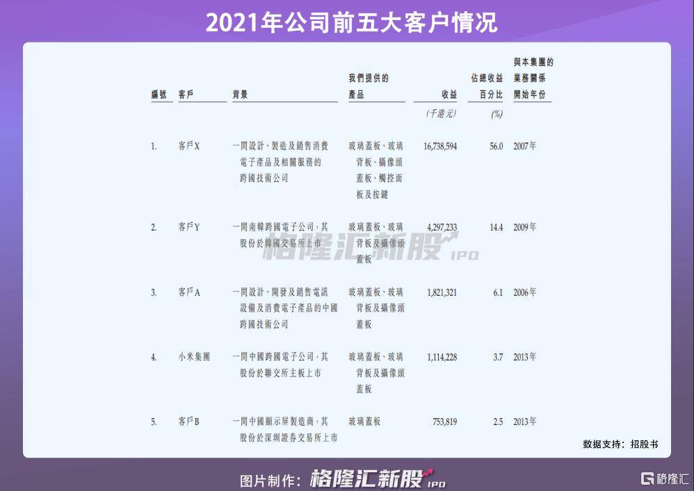 控股股东为香港第四大富豪，玻璃隐形巨头，伯恩光学赴港ipo