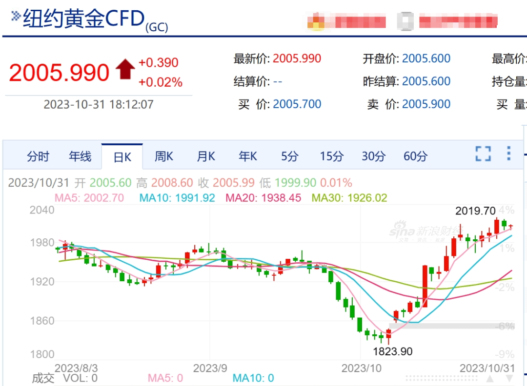 金价已经从早前录得的自10月7日本轮巴以冲突爆发以来油价急剧上涨