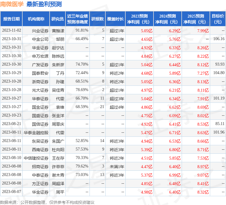 南微医学：10月30日召开业绩说明会，包括知名机构于翼资产，聚鸣投资，正圆投资的多家机构参与基金上海资本 0817