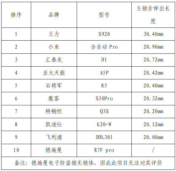 你家的电子锁安全吗？10款电子锁官方测评出宝博体育APP炉→(图7)