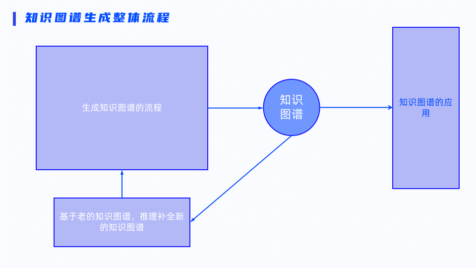 ppt介绍流程