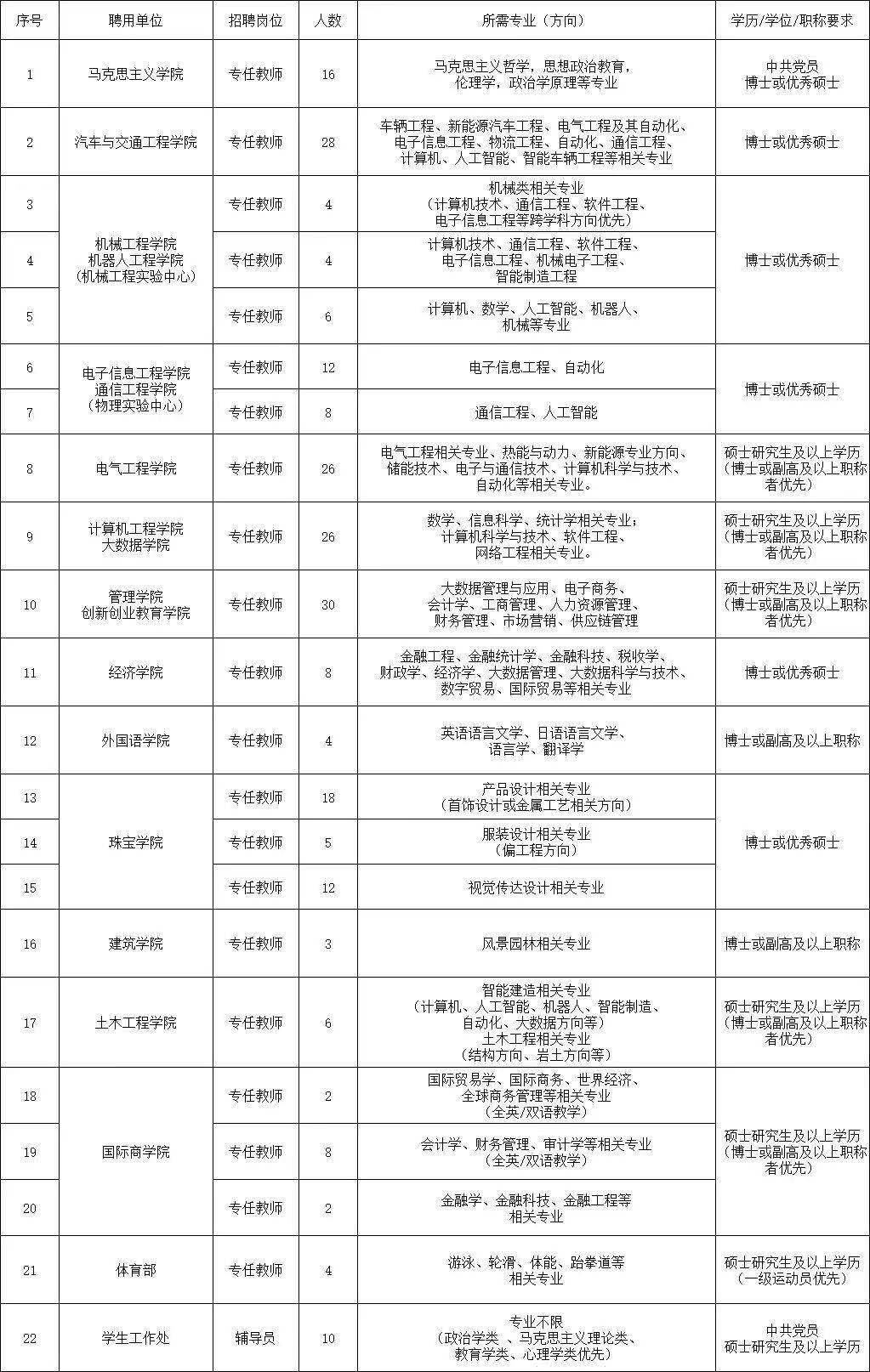 提供五險一金,公寓住宿,入戶廣州,餐補等!