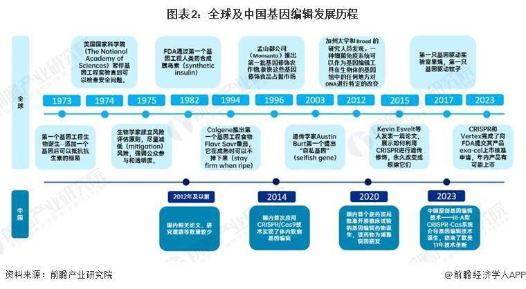 基因编辑演进历程:crispr技术广受欢迎