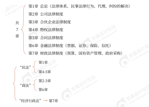 东奥24年中级经济法轻一习题模拟_中级会计师经济法备考攻略_中级经济法
