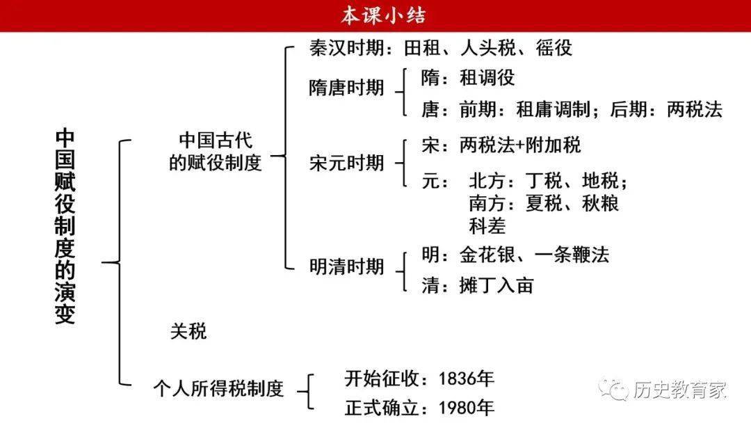 纲要上|第16课 中国赋税制度的演变
