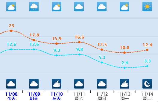 马鞍山市气象台11月8日6时发布天气预报:今天白天到夜里全市多云转阴