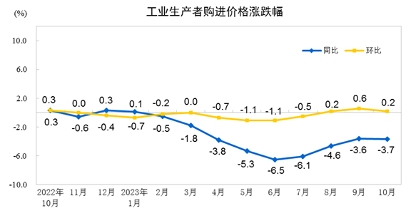 2023年10月份工业生产者出厂价格同比下降PG电子26% 环比持平(图2)