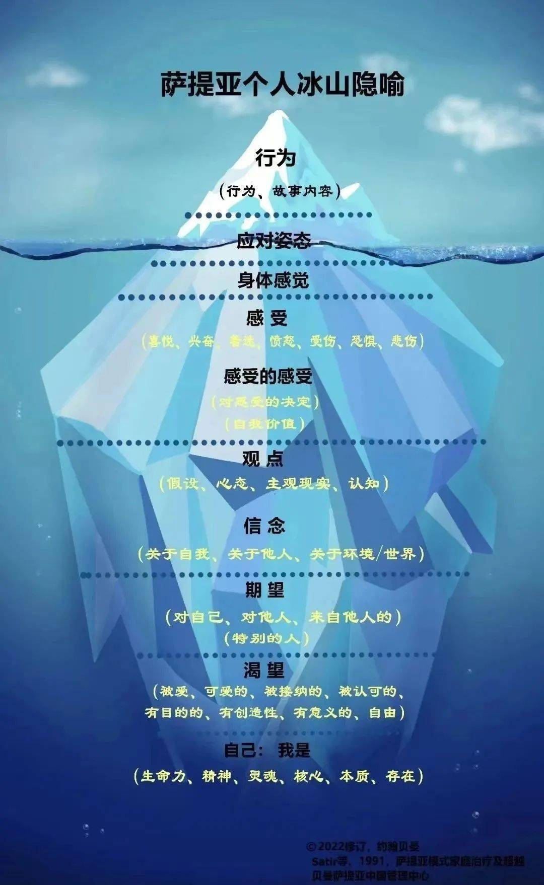 萨提亚模式|婚姻情感&家庭关系工作坊_参与者_生活_处理