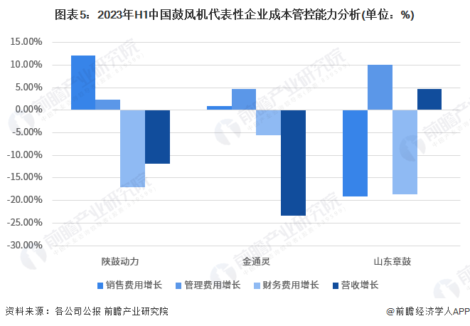 必博Bibo2023年中国鼓风机行业企业经营现状分析 代表企业整体营收规模不高(图5)