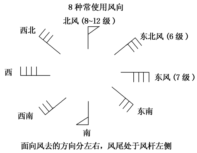 ①风向标:如下图,长竖线为风杆,代表风向,风尾标在风杆的左侧,一道风
