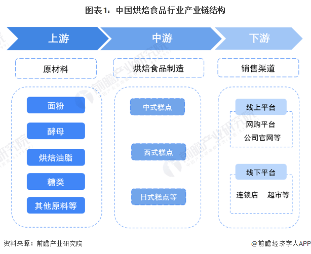 食品行業產業鏈現狀及市場競爭格局分析 桃李麵包產銷量較高_企業