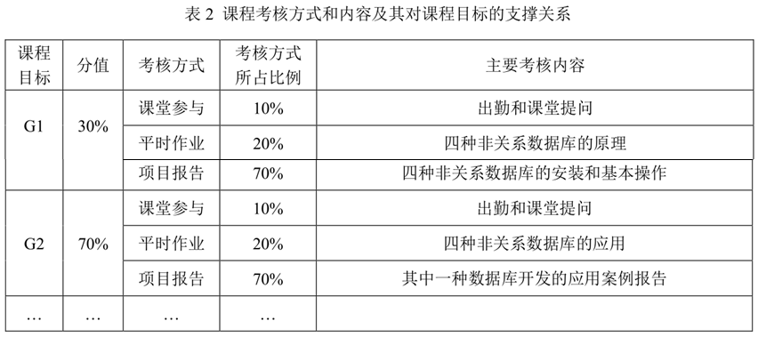 大數據存儲(nosql)教與學(教學大綱 試驗大綱 教學