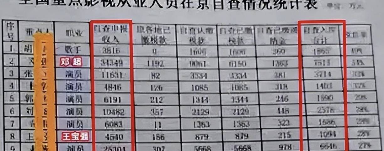 明星忙补税！岳云鹏补1456万，王宝强补1094万，鹿晗8亿补最多 