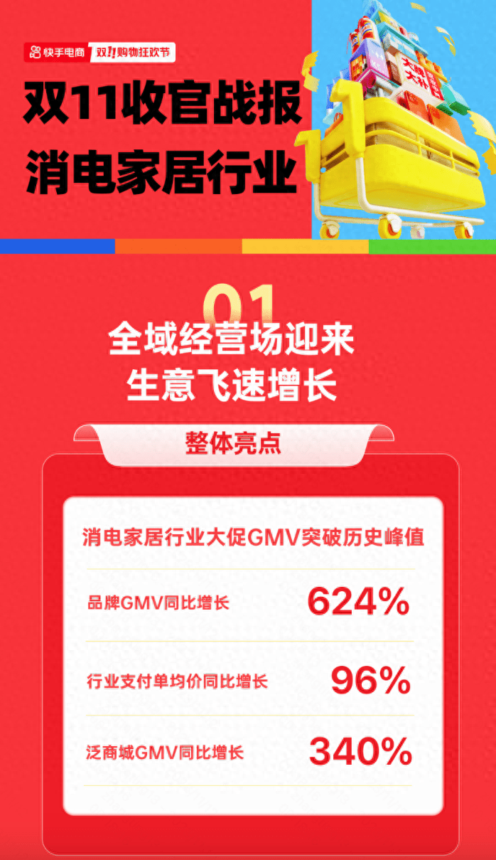 双11惊喜收官 快手电商消电家居品牌GMV同比增长624%