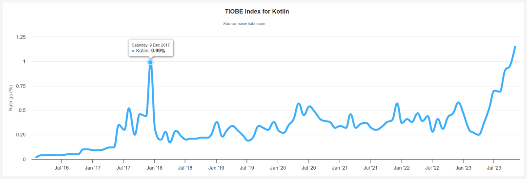Kotlin 将取代 Java，跻身 Top 10？| TIOBE 11 月榜单发布 