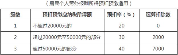 三,綜合所得稅率表綜合所得是指居民個人取得的工資,薪金所得;勞務