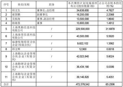 華勤技術股份有限公司關於實際控制人, 部分董事及高級管理人員增持