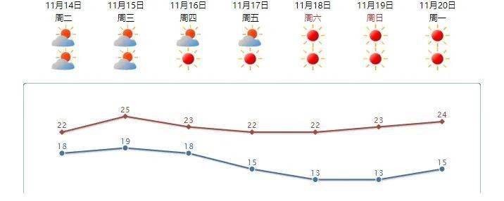 本週最低溫僅有13