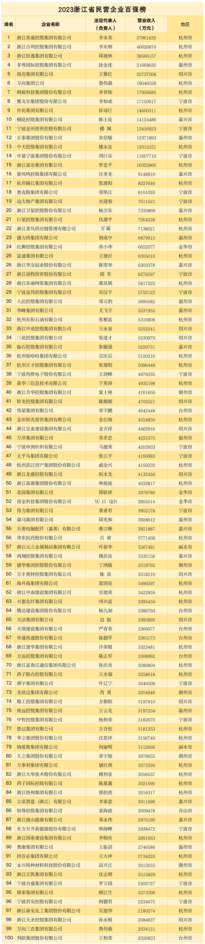 浙江企业排行_2023年度浙江民企百强榜出炉,首现营收超5000亿元企业