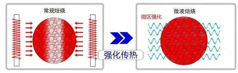 常規焙燒和微波焙燒原理示意圖7摻雜提純摻雜提純是高溫條件下使摻入