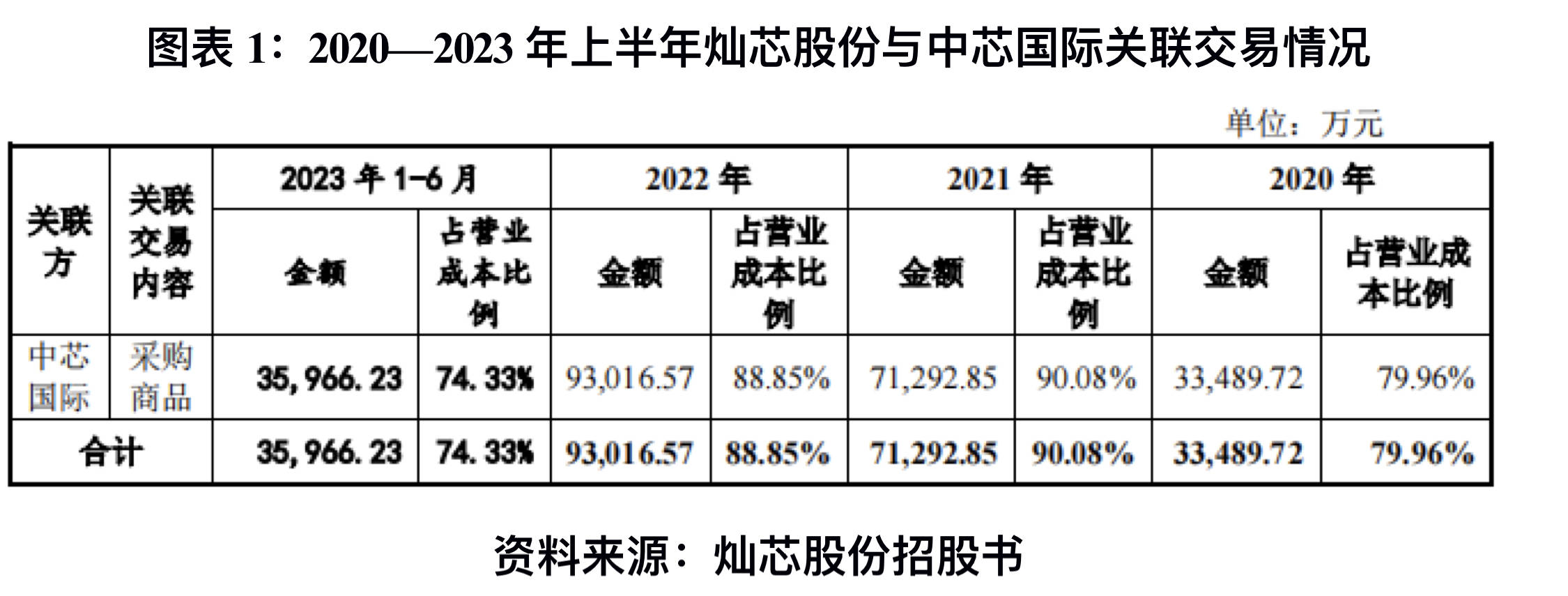 灿芯股份IPO：“一把手”由二股东提名 关联交易金额“打架”