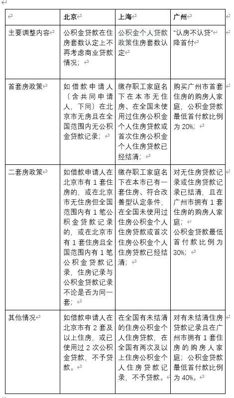 广州发布公积金新政:"认房不认贷" 首套首付最低20%_政策_比例_贷款