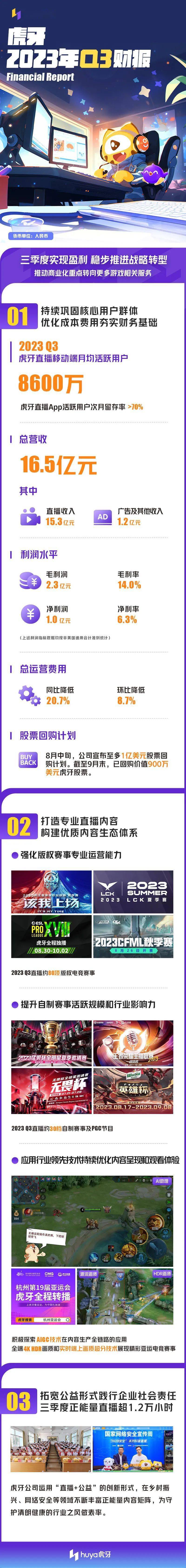 虎牙发布q3财报:移动端mau环比增至8600万_公司_用户_环比增长