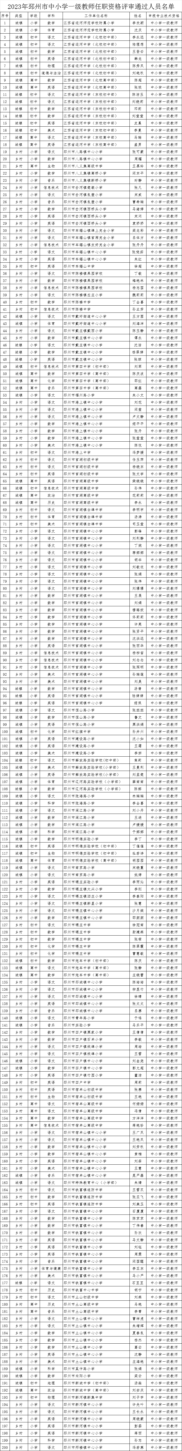 邳州272名教师上榜_评审_一级_专业