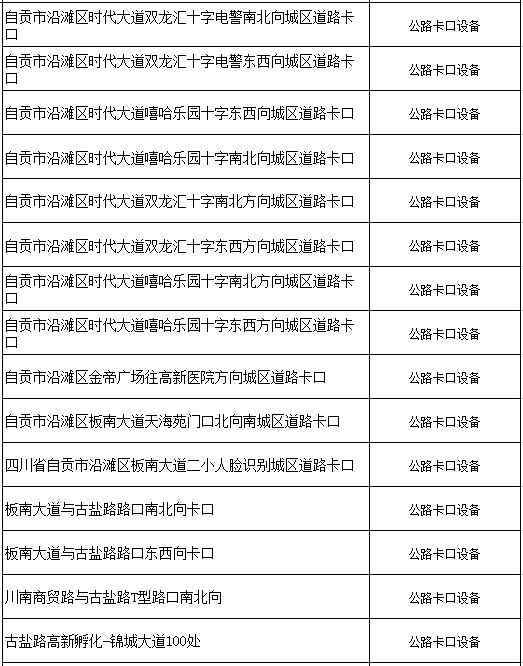 沿滩区大安区贡井区自流井区↓↓↓设备点位清单公示如下上道路行驶