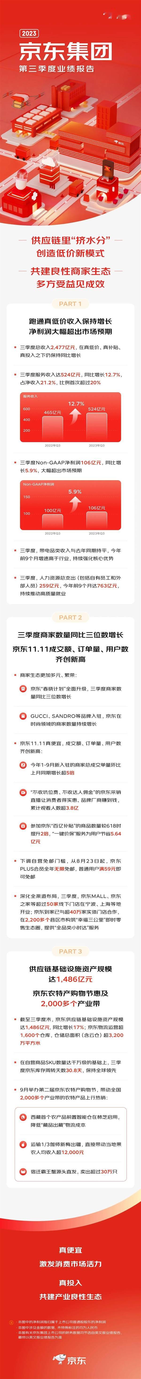 京东三季度营收2477亿 净利润历史新高 大幅超市场预期(图1)