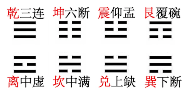 因此是艮覆碗;離卦中間是一條陰爻,看起來中間空虛,因此是離中虛;坎卦