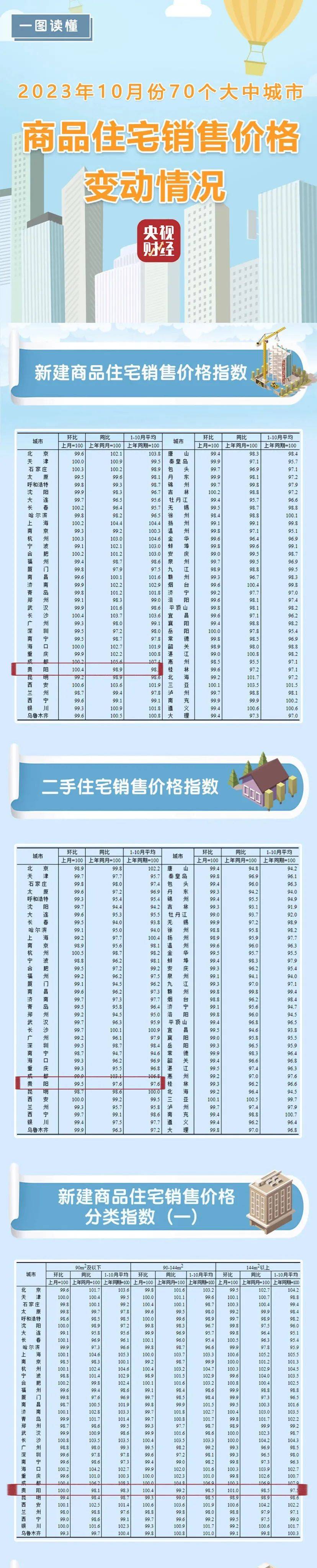 刚刚，最新房价出炉！贵阳房价是→_同比_大中城市_百分点