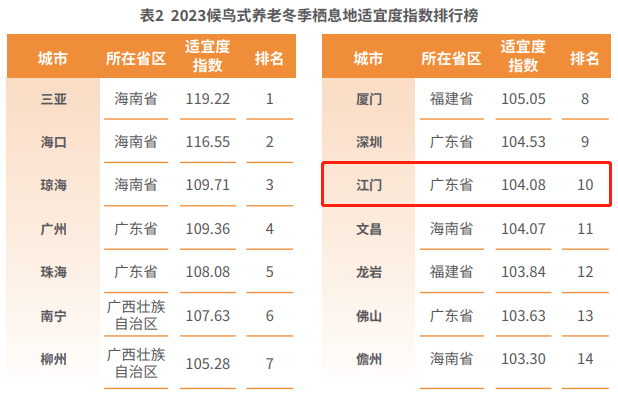 候鸟式养老冬季栖息地,江门排全国前十_城市_湾区_南方