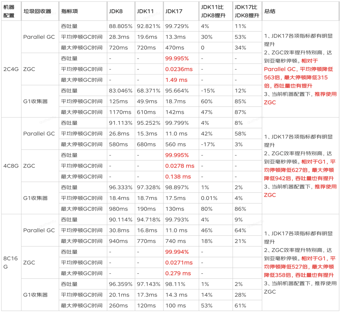 JDK11升级JDK17最全实践干货来了_Oracle_垃圾_版本