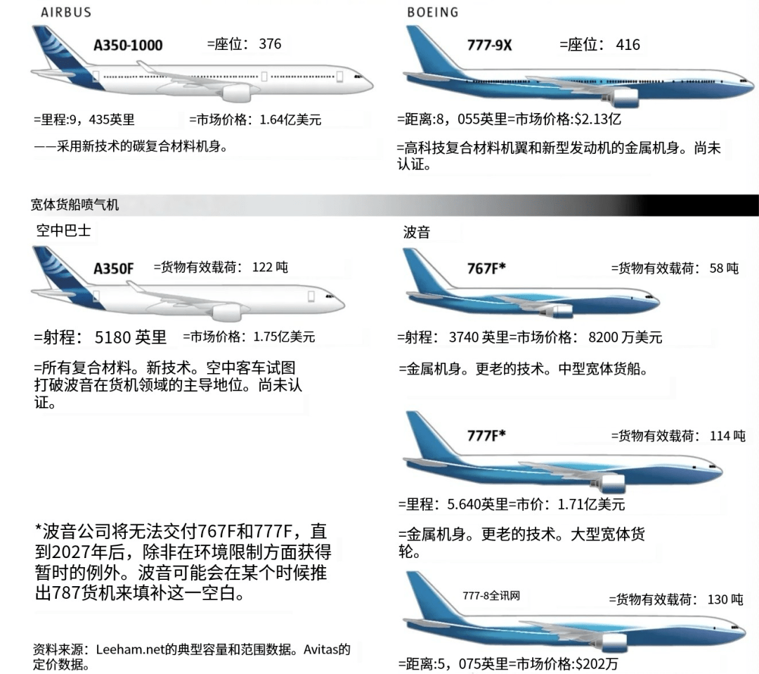 波音空客错位竞争图片