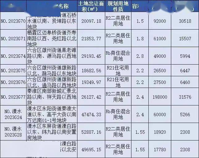 西至规划贤坤路;北至石桥水道规划用地性质:r2二类居住用地出让面积