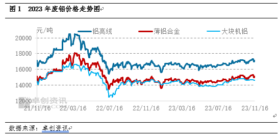 2023廢鋁供需博弈 價格多區間震盪_市場_預期_供應