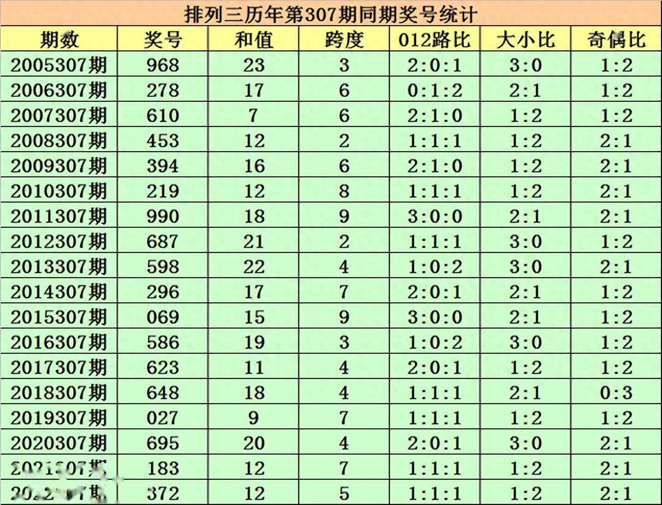 排列三2023307期分析:本期独胆看好7,杀3,关注两大一小