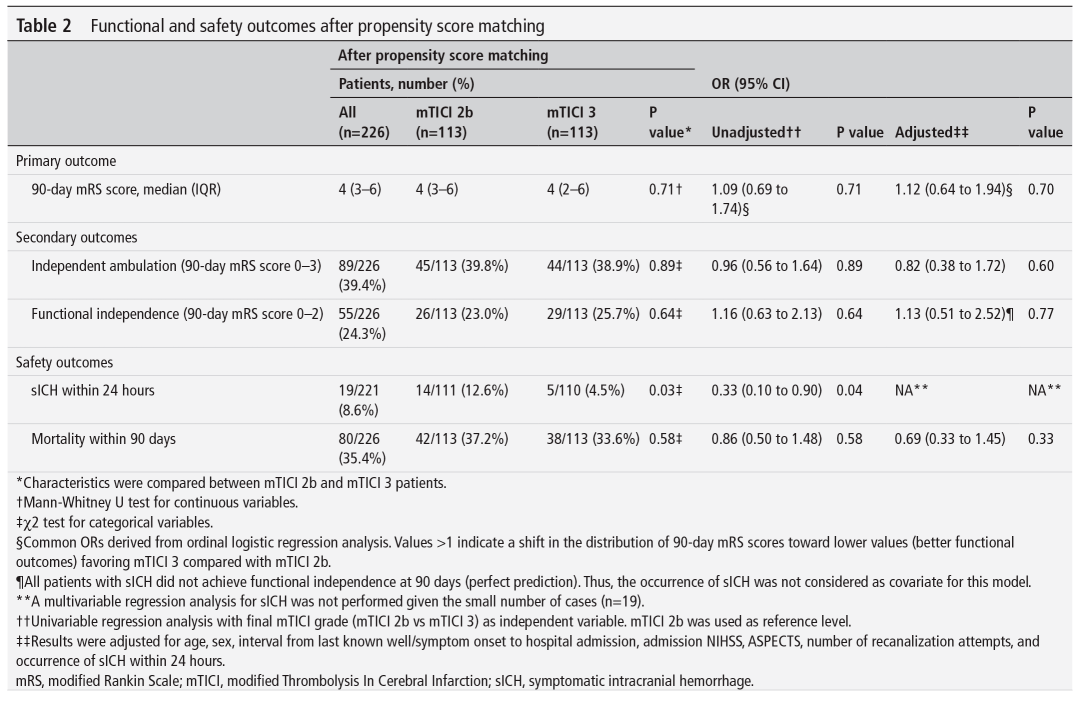 在大面積缺血性卒中中,mtici 2b再灌注後的90天mrs評分中位數為4(iqr