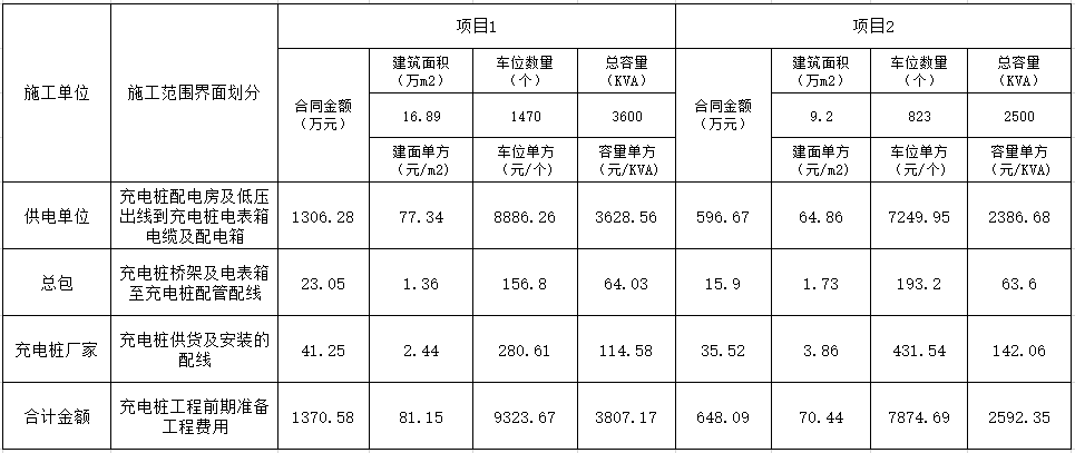 案例分享 | 充電樁工程簡介成本分析_搜狐汽車_搜狐網