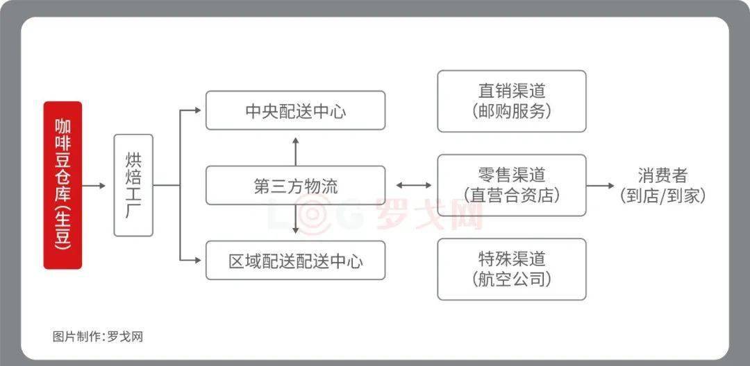 瑞幸咖啡供应链结构图图片