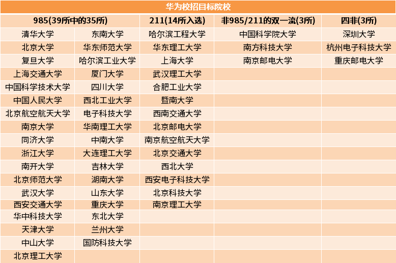 的公司,從專業上看,計算機科學與技術專業是華為主要招聘的專業之一