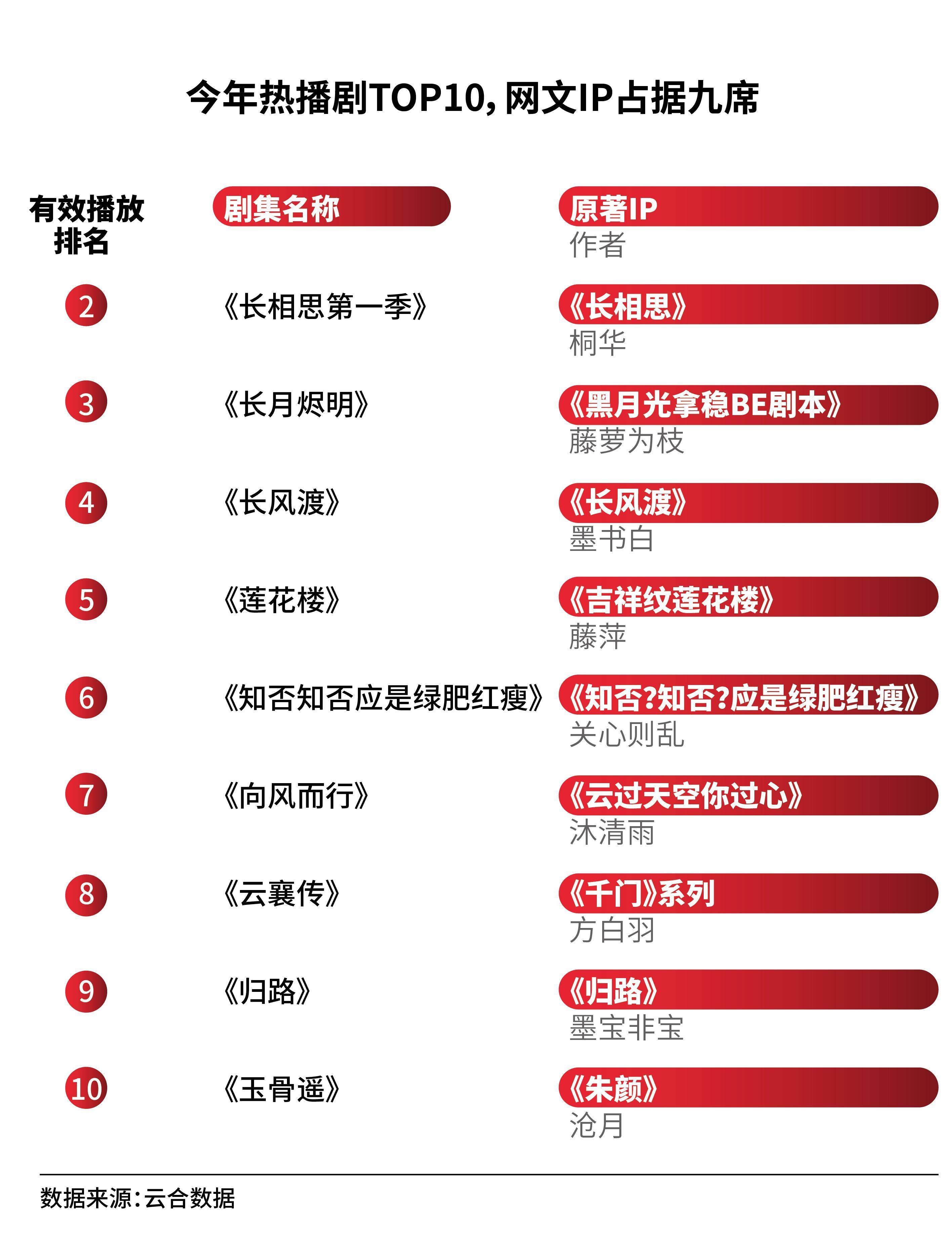 网文影视版权市场观察：金榜IP翻拍是爆款捷径吗？(图5)