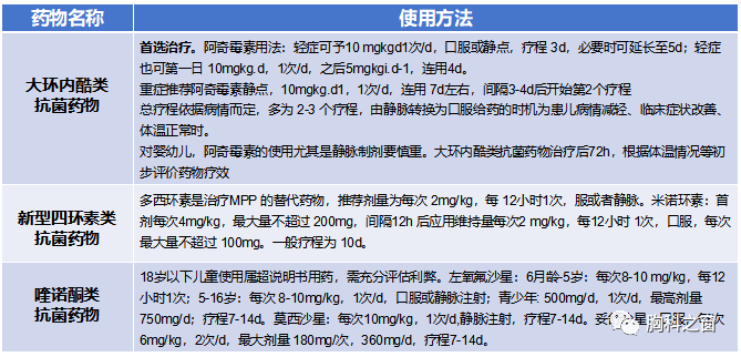 二,其他治療糖皮質激素治療:對急性起病,發展迅速且病情嚴重的mpp