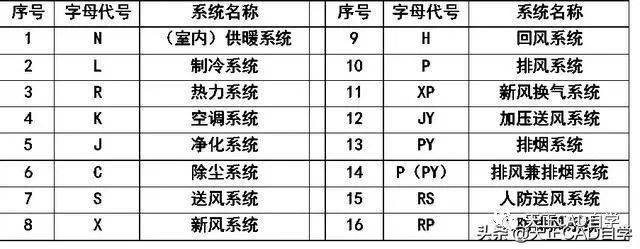 系統代號3,系統代號用大寫拉丁字母表示,順序號用阿拉伯數字表示.