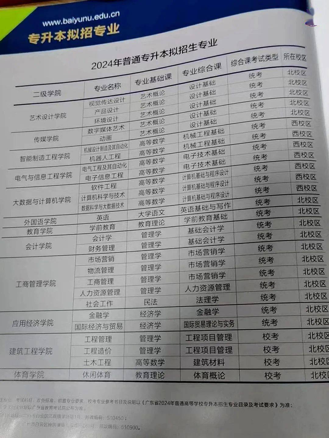 專插本 | 最新!五所插本院校公佈擬招生計劃啦!_專業