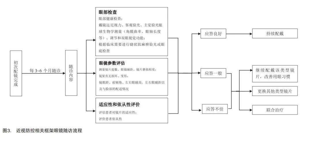 近視防控相關框架眼鏡在近視管理中的應用專家共識(202